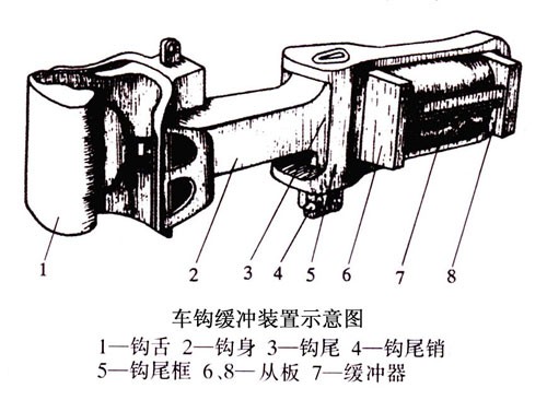 铁路车辆车钩连接装置的组成部分